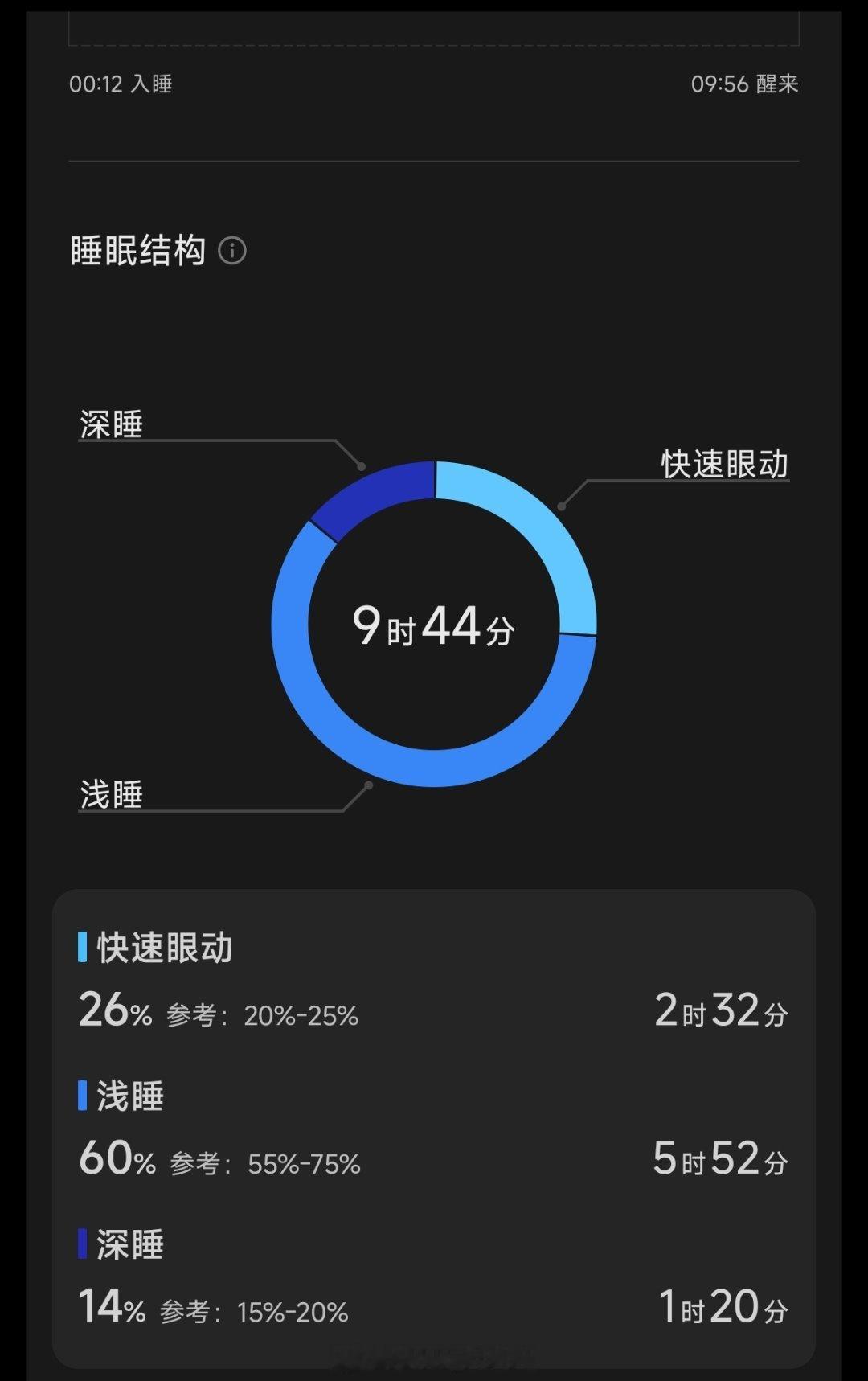 实践证明，下午4-5点不能喝超大杯冰美式，不然会阻挡褪黑素的作用……
