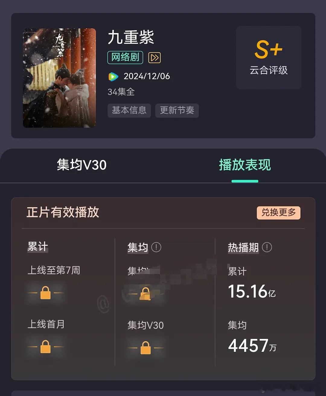 一份属于九重紫热播期的成绩，也是一份用心对待观众的小成本剧集创造的神话：你把观众
