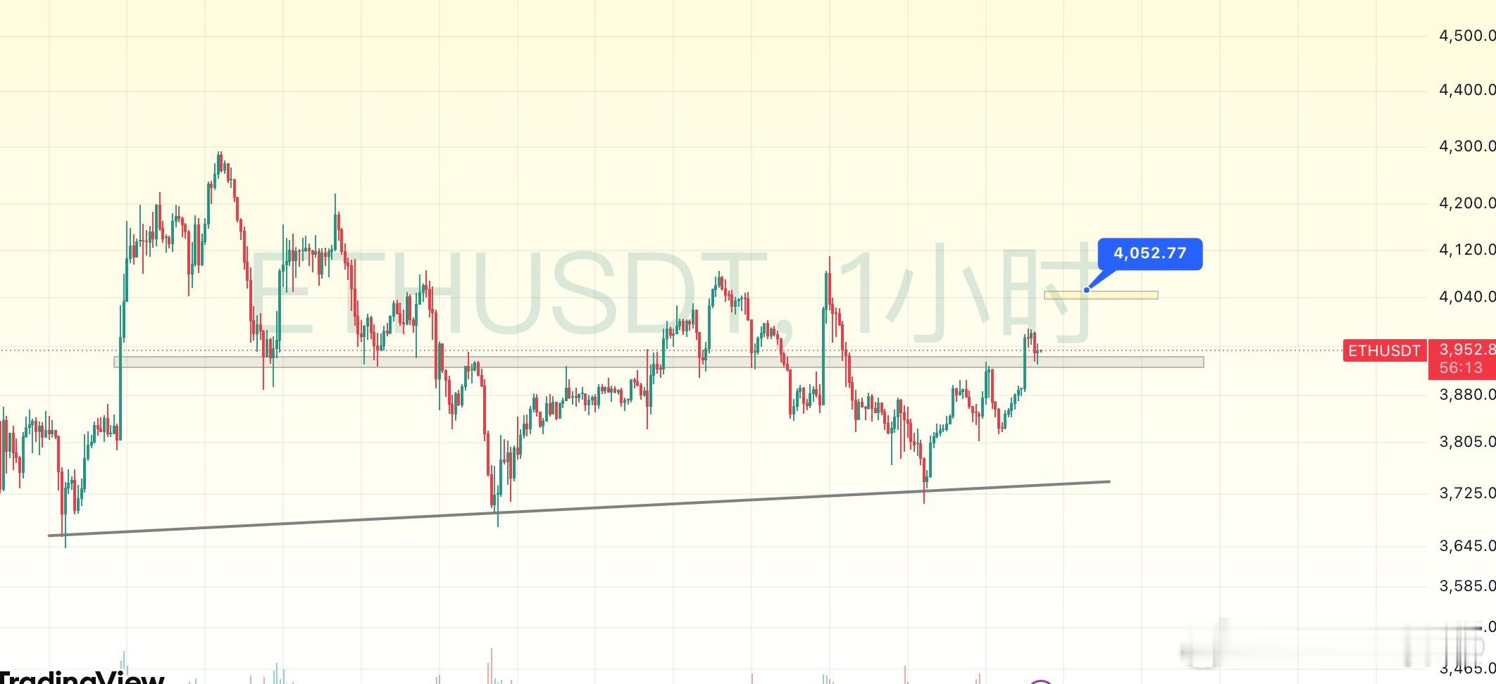 以太坊右侧突破机会来了短期看三角区间上边界测试4100如果过不了则判定依然处于洗