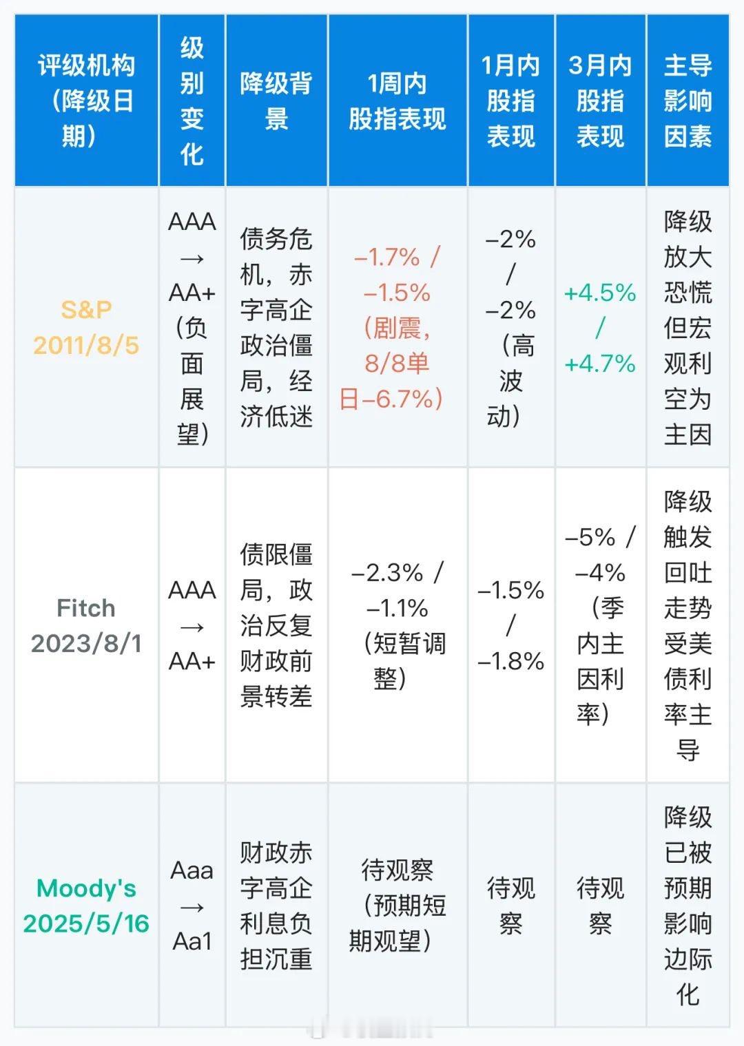 穆迪下调评级，对美股短期是个利空。 ​​​