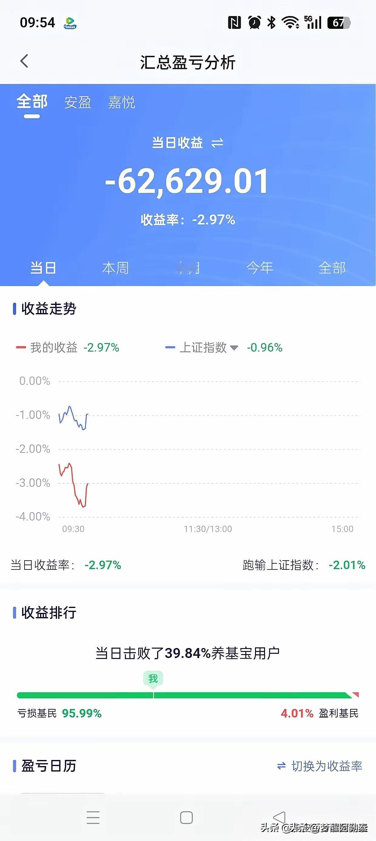 节后4天巨亏近20万！这位百万基金实盘主坦言：信心都快磨没了

今天刷到一位叫“