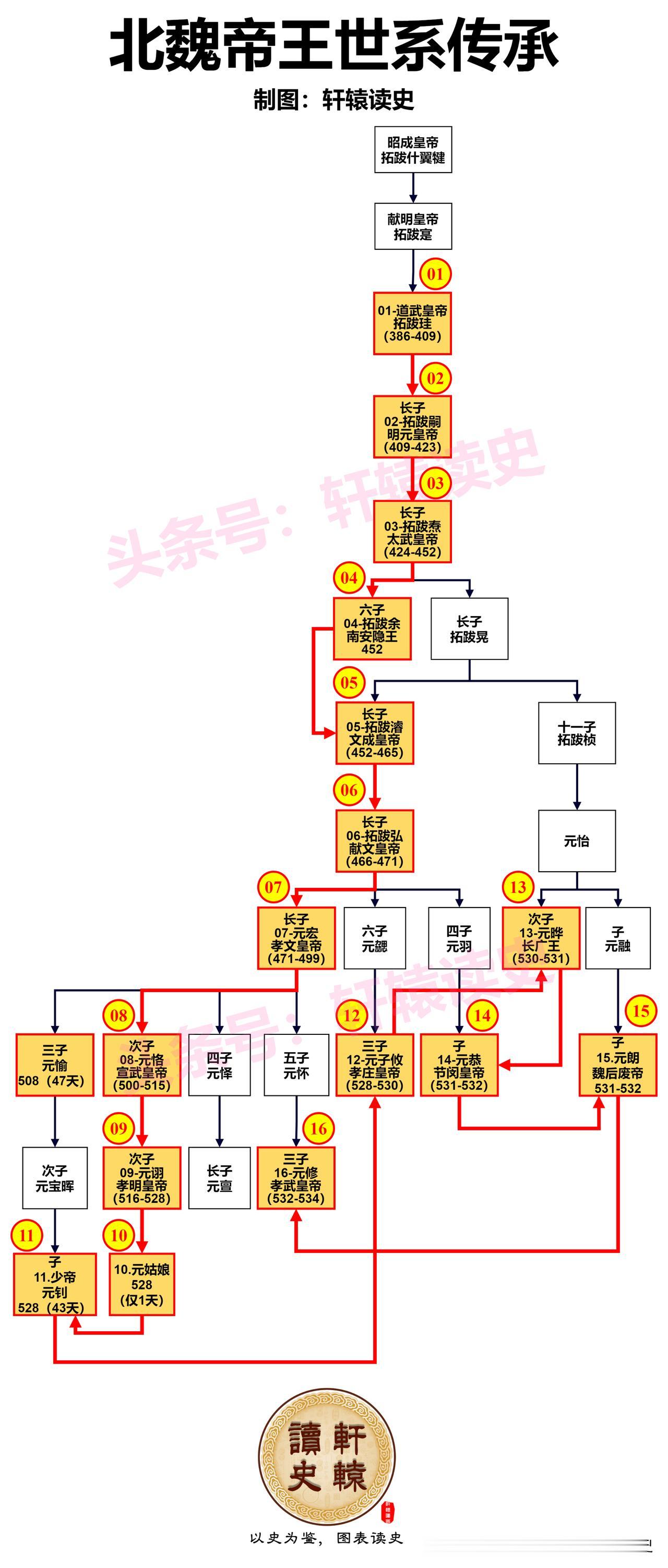 同样是少数民族建立的政权，
在皇位的继承过程中，
北魏、金和元三代的皇位传承犹如