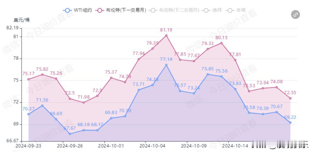 油价又要涨了？
国内油价周期统计已过去7个工作日，当前预测油价上涨170元/吨（