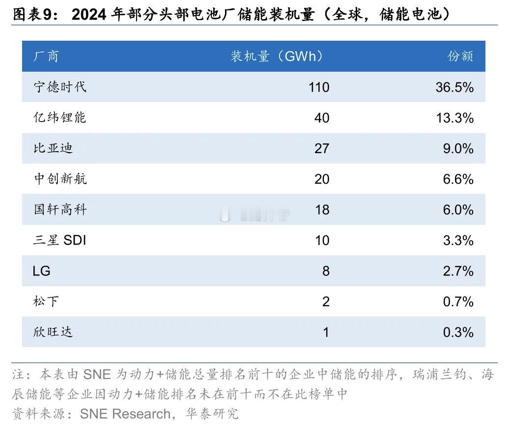 2024年头部电池厂商装机量统计 ​​​