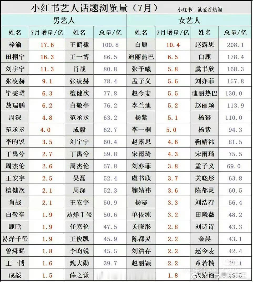 7月抖和小红薯平台艺人数据，白鹿第一和第二[开学季][开学季] ​​​