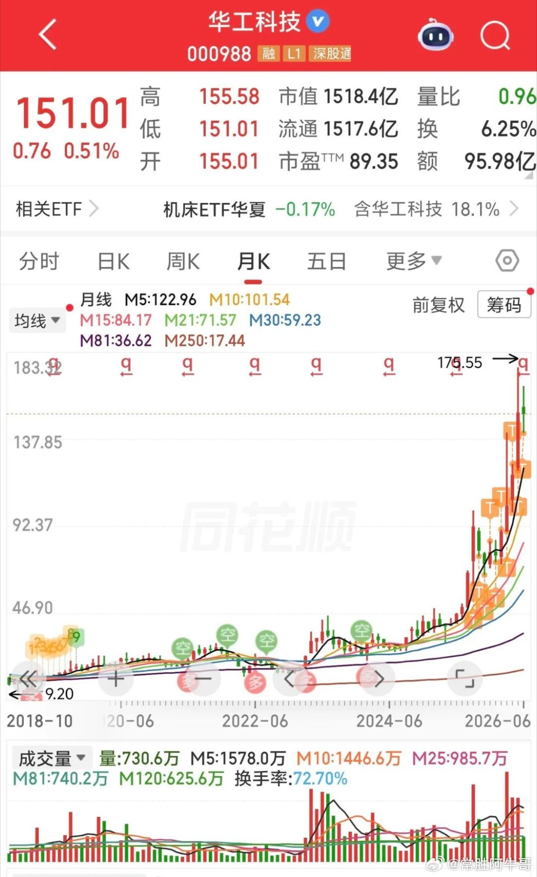 华工科技爆发：SpaceX订单真能带来多大惊喜？最近华工科技热度飙升，不少人都在