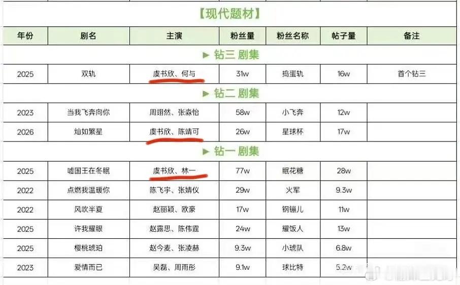 虞书欣三连现偶，两部全集有广，一部tiktok热播期史冠，海外top1，登上财报