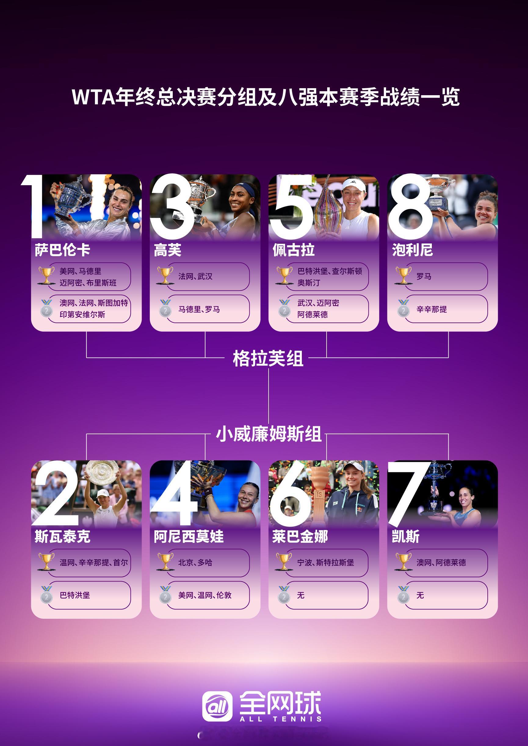 今年利雅得WTA年终总决赛 分组及八强本赛季战绩一览[围观]你看好哪位球员从小组