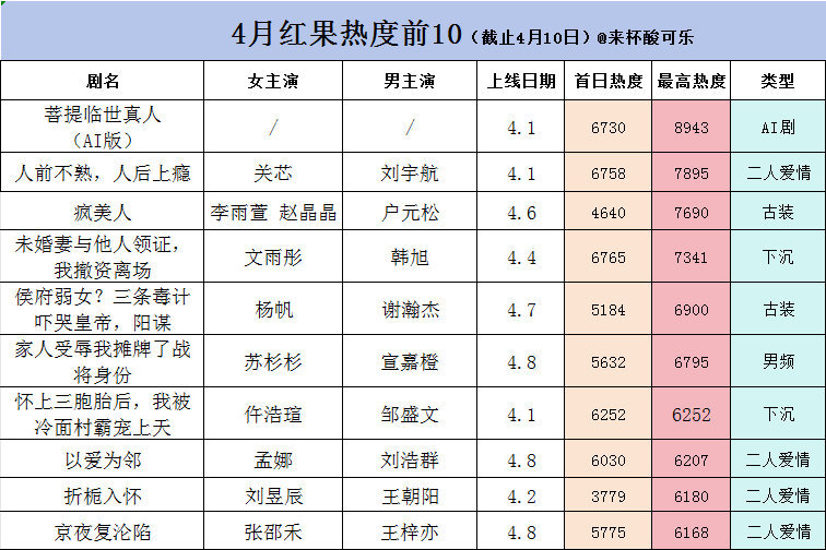 红果热播榜4月前十天，最高热度是AI剧，剧集前十只有刘宇航、孟娜。李柯以、邓灵枢