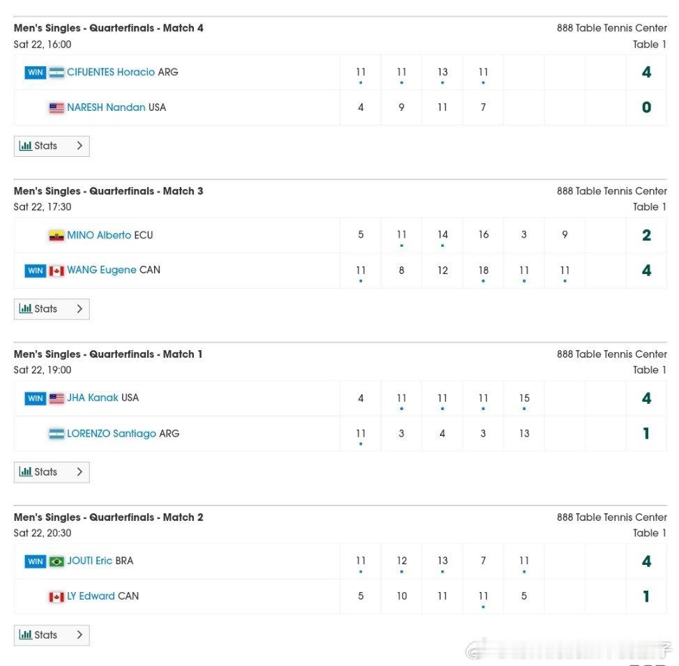 2025泛美杯男单¼决赛赛果：霍拉希奥4比0南丹（4，9，11，7）王臻4比2阿