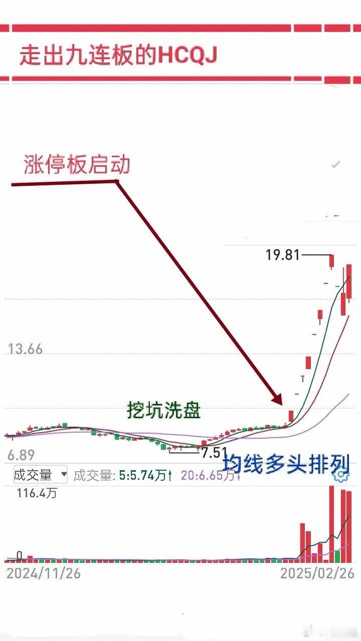 2015龙头回顾(二)2015年2月有只龙头股走出9个涨停，股价见顶时接近翻4倍