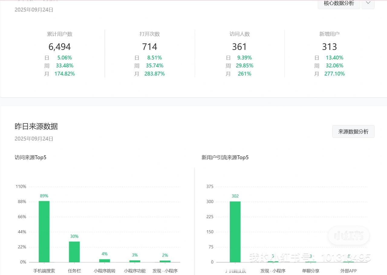 小程序上线一个月总计访问6000+ 日均300
这还是没有买流量的原因前提下，大