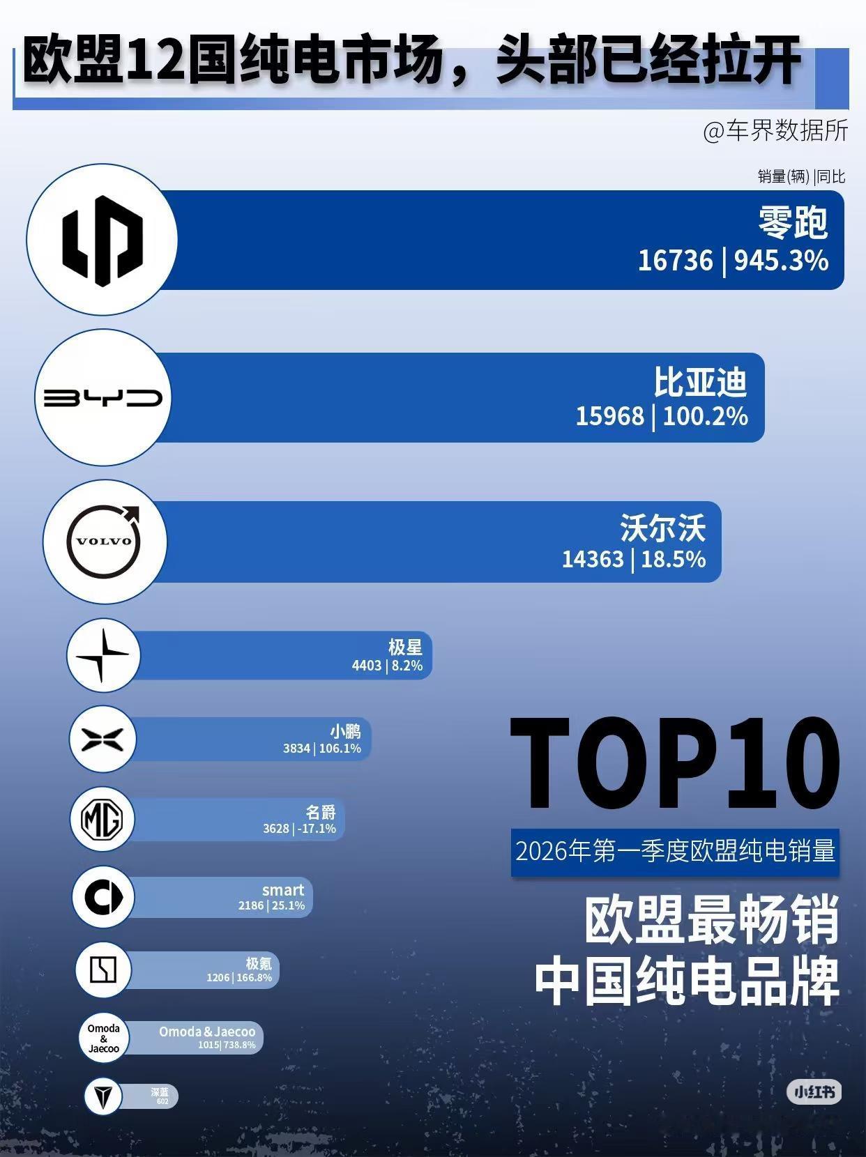 杀疯了！零跑反超比亚迪，中国电车把欧洲市场“卷”穿了！
 
谁能想到，欧盟纯电市