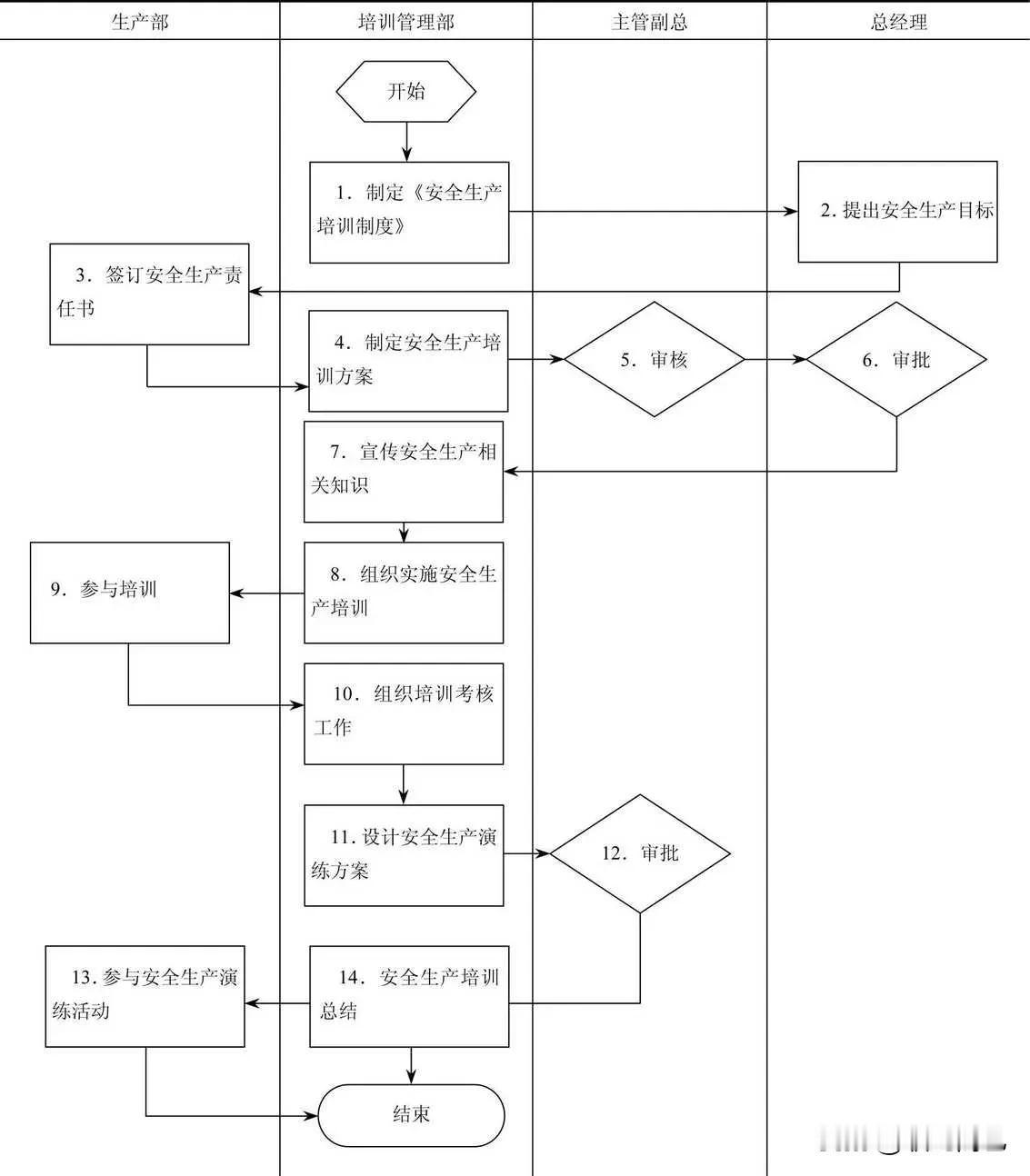 安全生产培训管理流程
