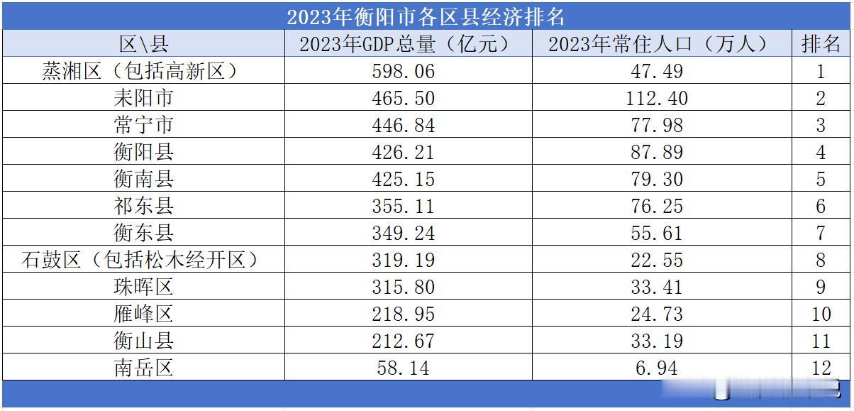 2023年衡阳市各区县经济排名

2023年衡阳市地区生产总值为4190.87亿