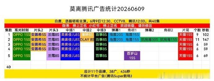 莫离加广了白鹿丞磊莫离加广 白鹿丞磊《莫离》加广了，莫离第2集11广！首播5集，
