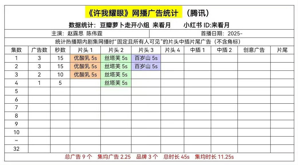 赵露思、陈伟霆主演许我耀眼开播首日网播广告统计🈶 ​​​