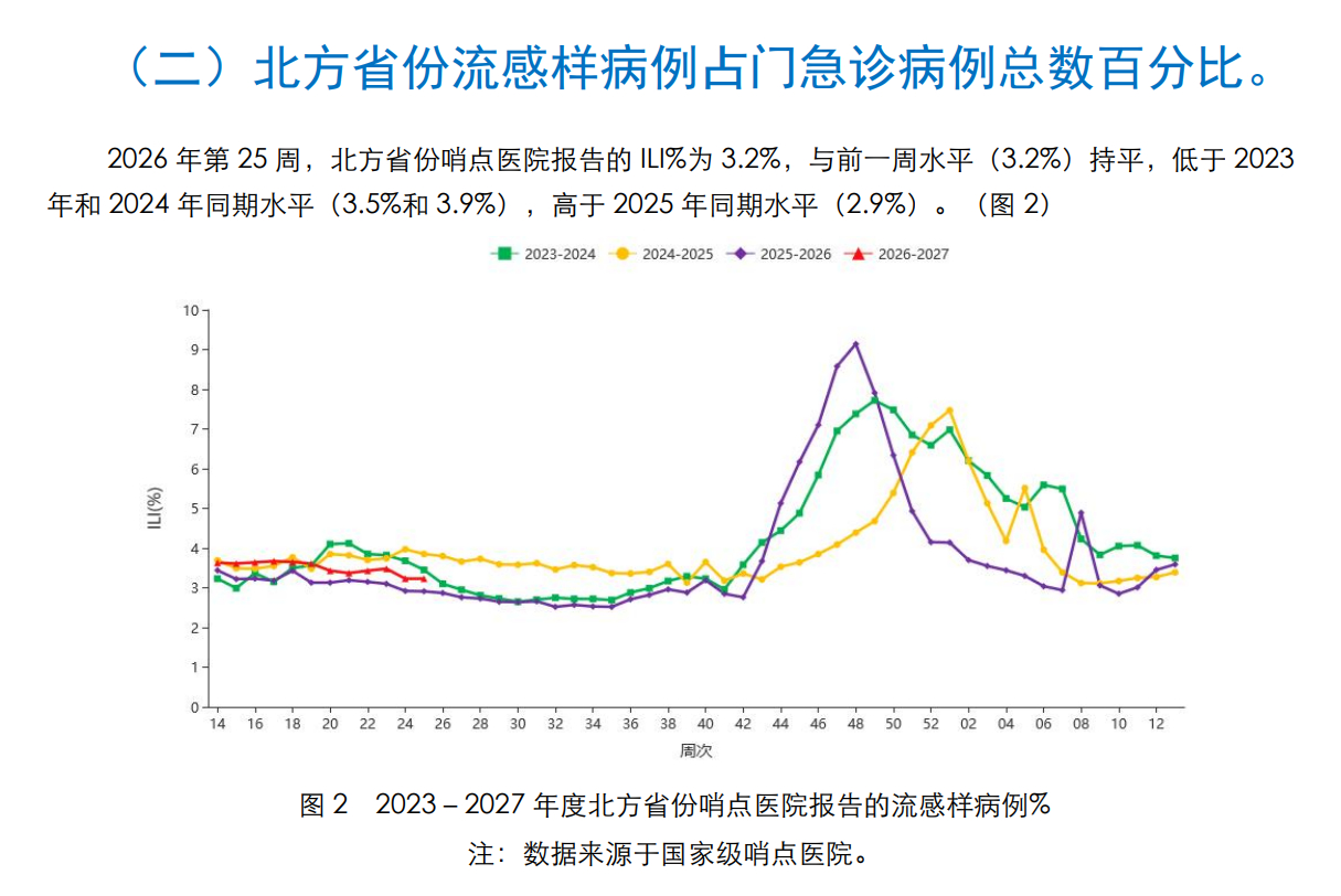 A 型病毒感染比例一直在提升，貌似不是个好现象2026 年第 25 周（2026