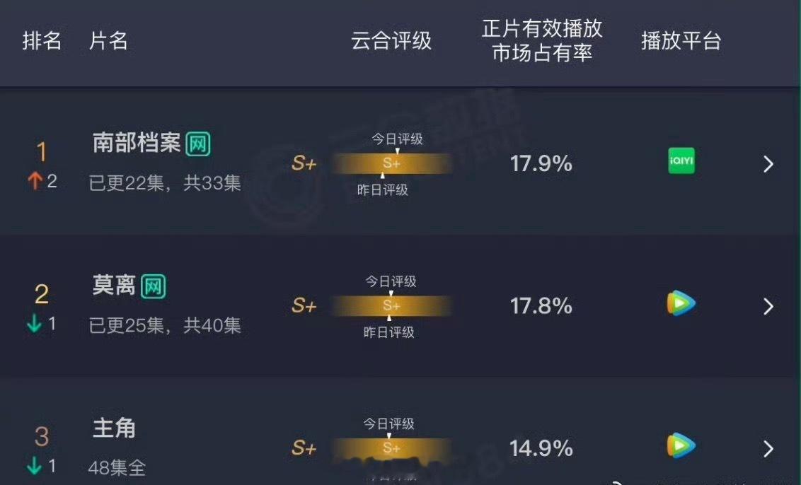 丁禹兮张新成南部档案云合登顶南部档案17.9%云合登顶 丁禹兮张新成南部档案云合