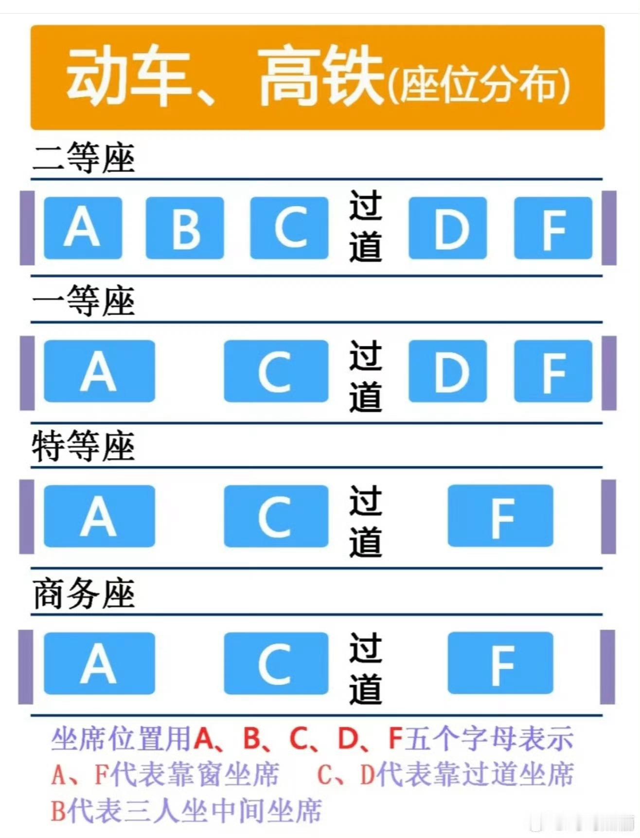 果然高铁F座最受欢迎必须是F坐，靠着窗，旁边只有一个座位，出入很方便，不会造成更