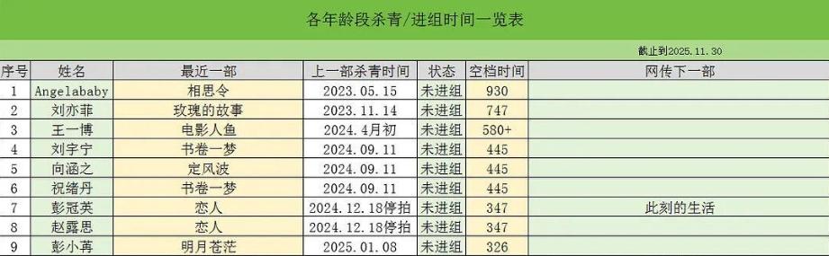 空窗300天以上没进组的演员
杨颖930天，她有特殊原因，刘亦菲740天没进组，