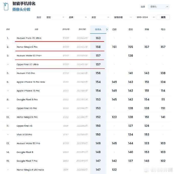 都2024年了，DXOMark这个榜单是真的有点吹不动了，但厂家愿意玩这个榜单是