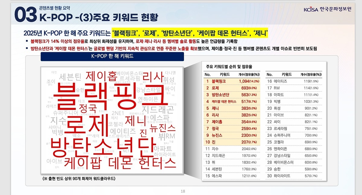 韩国文体部调查的KPOP 2025年主要关键词排名及占比🔥1. BLACKPI