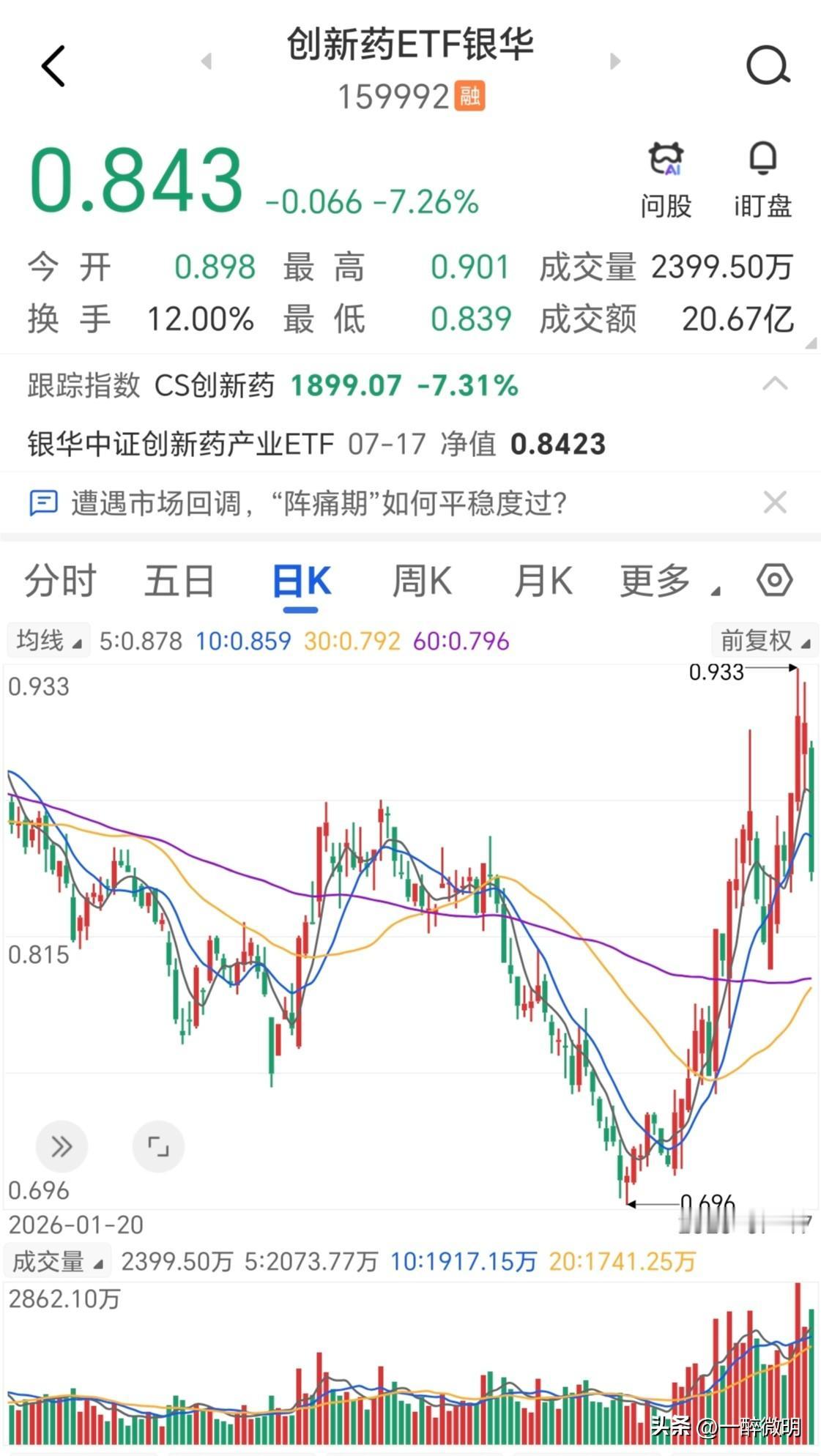 明天就要开盘了，谈谈创新药板块还能追不？
经历了周五的暴跌重挫，创新药短期肯定处