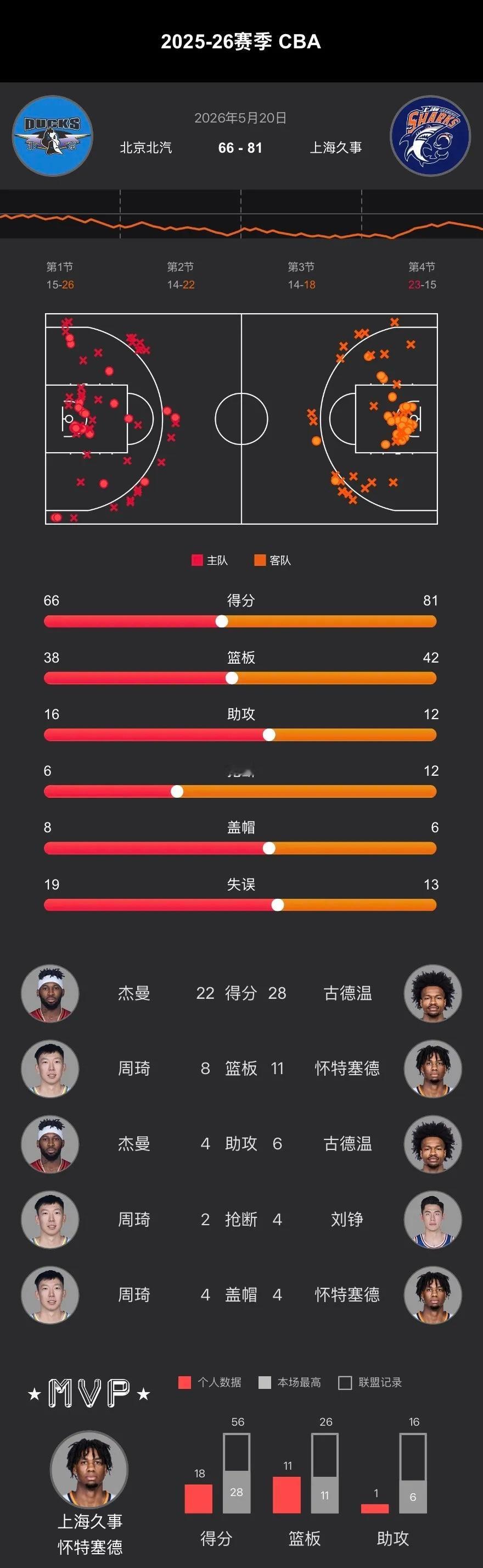 状态不好没关系，争取拼回一个主场！加油！北京男篮vs上海男篮一人一句为首钢加油C