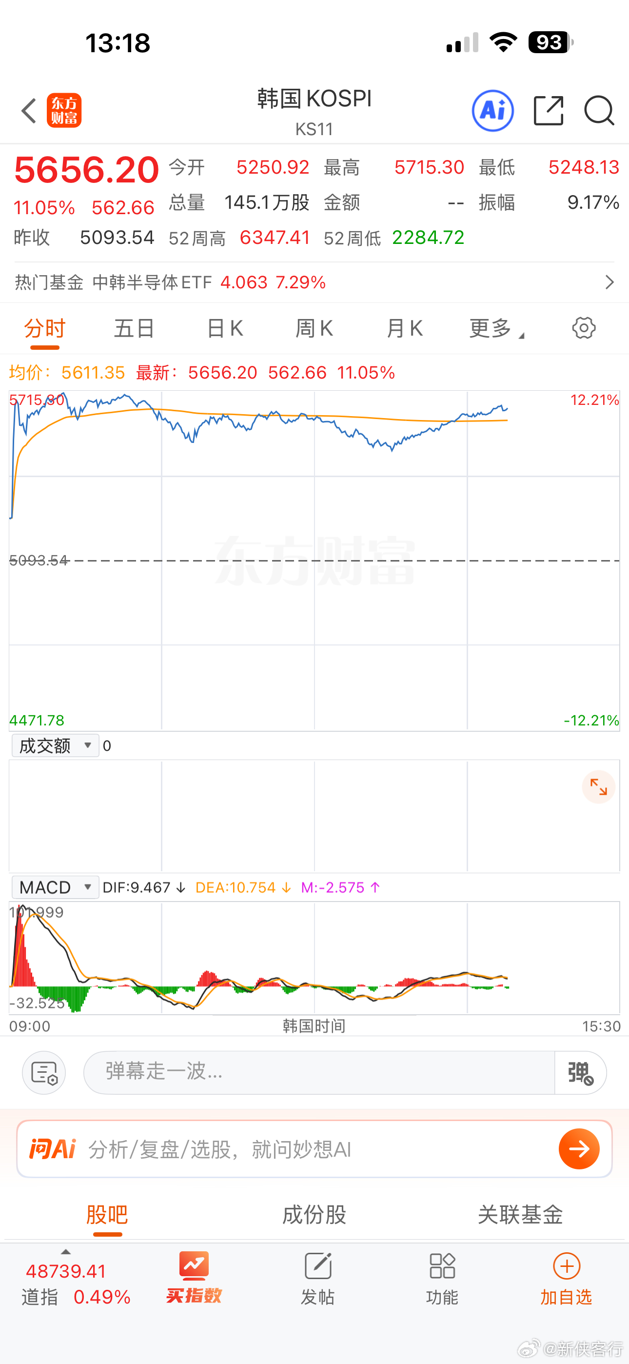 韩股太强了，又拉起来了 
