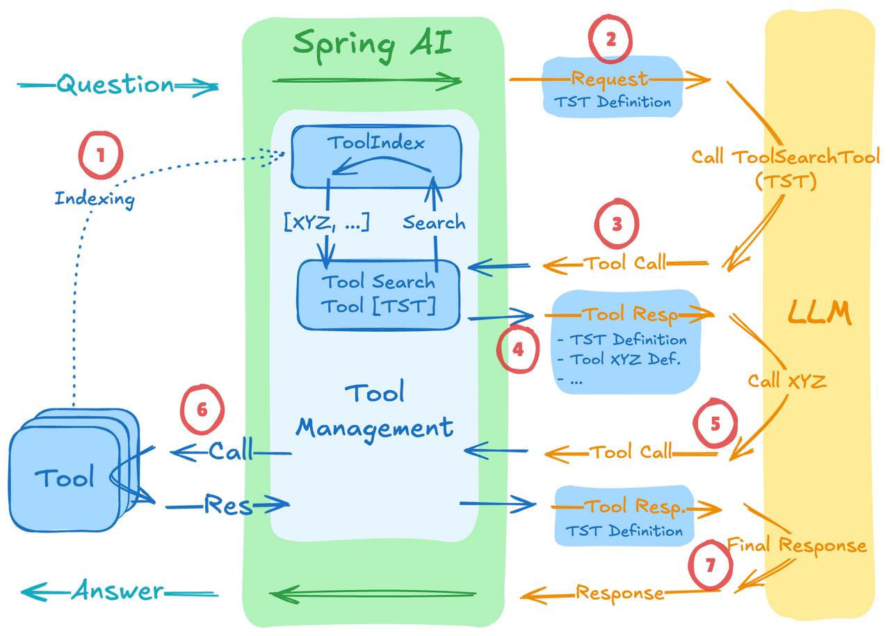 Spring AI Tool Search Tool 是一个已归档的 Sprin