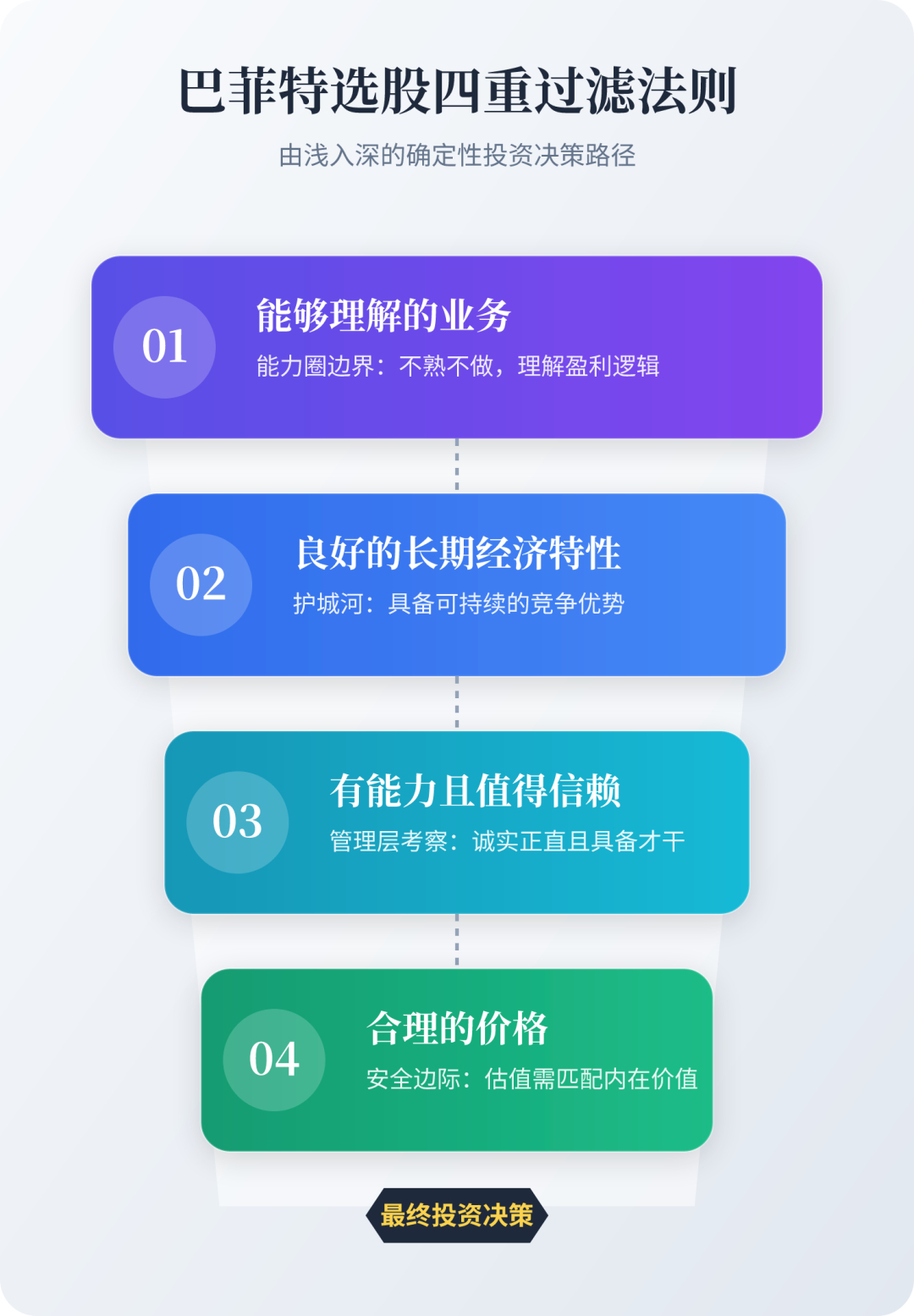 巴菲特在2007年致伯克希尔股东的信中写道，他和芒格寻找的公司有四个基本特征：他