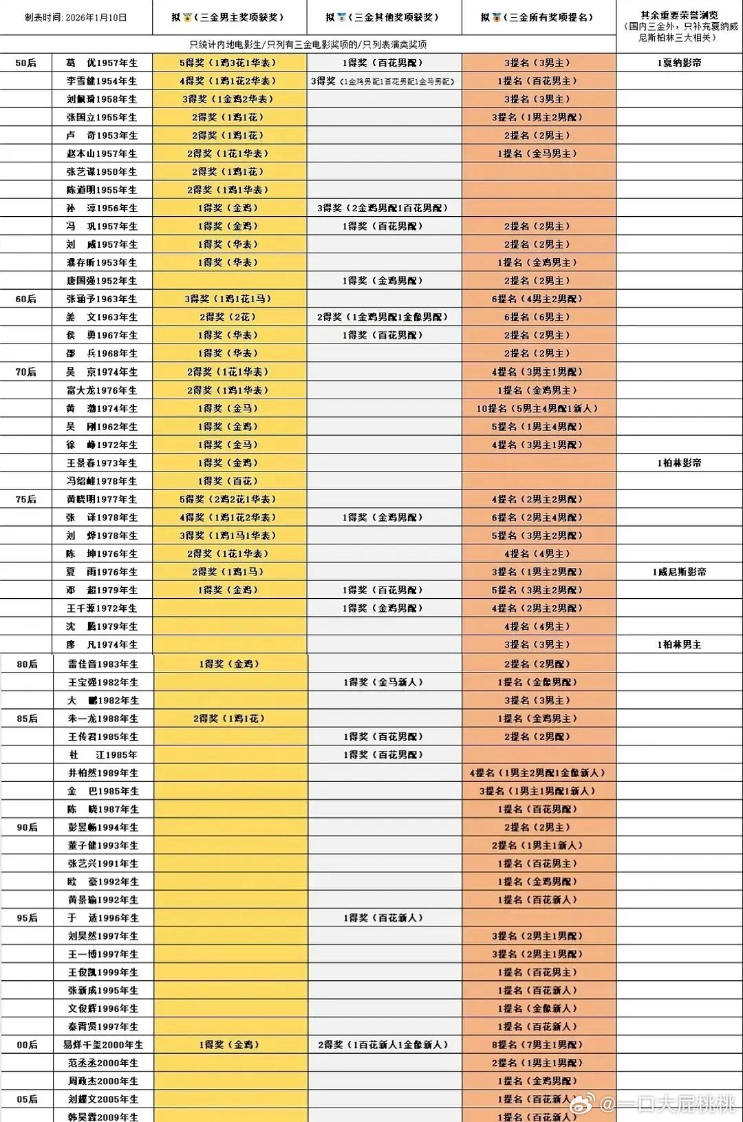 50-05生电影实绩 