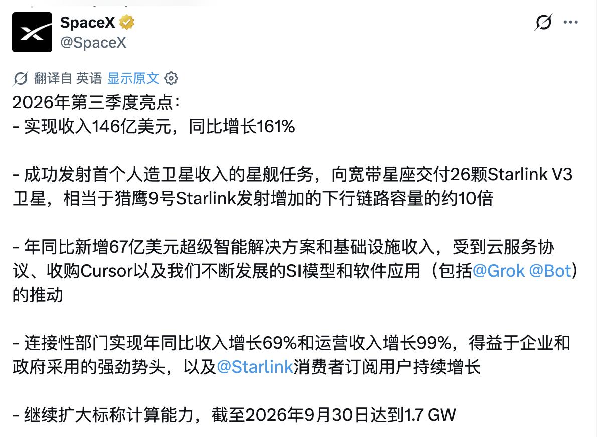 SpaceX 刚刚公布了 2026 年第三季度的业绩，其业务数据增长非常强劲。