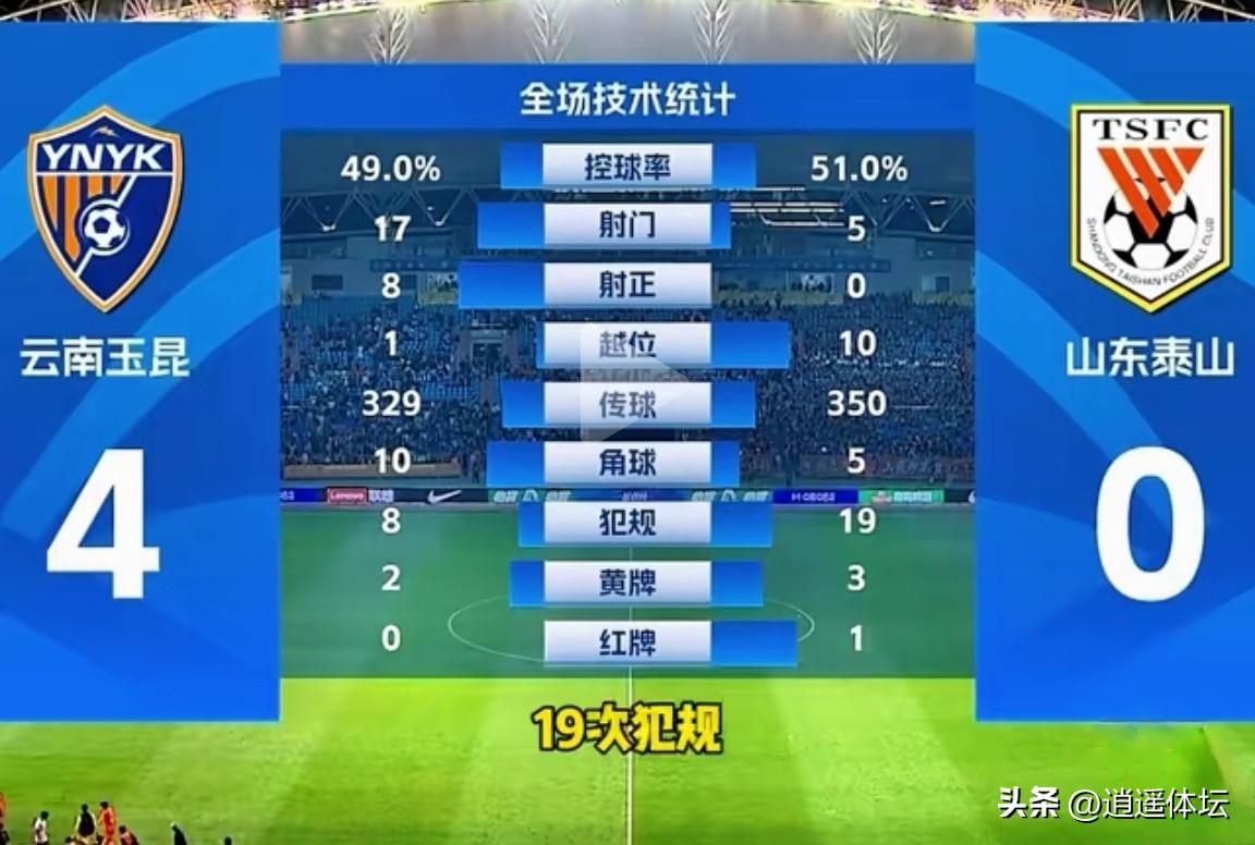 破案！山东泰山0：4不敌云南玉昆，赛后的技术统计竟然发现，山东输球是另有其因的。