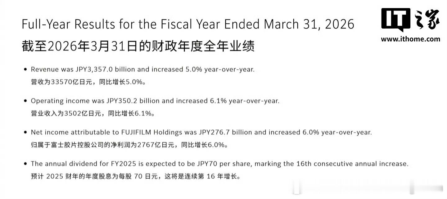 富士胶片2025财年营收增5% 影像业务大涨22.6%5月12日，富士胶片公布2