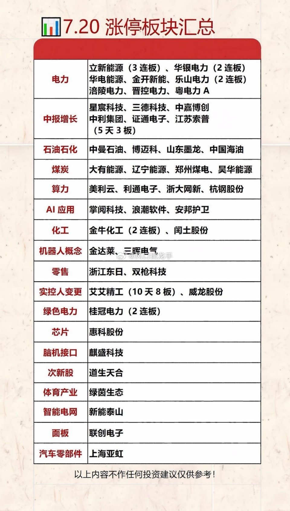 7.20涨停板块复盘整理⚠️盘面复盘仅供学习参考，不构成任何投资建议，股市有风险