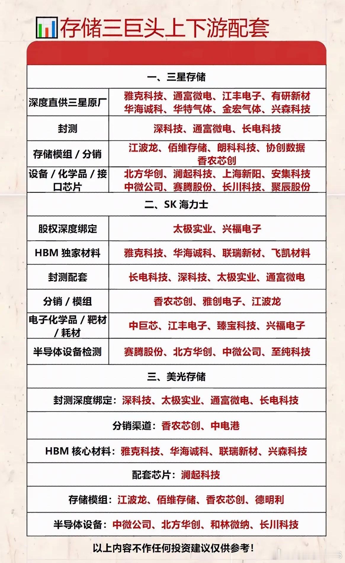 存储三巨头三星、SK海力士、美光的产业链图谱曝光，全是硬核科技玩家，真让人眼花缭