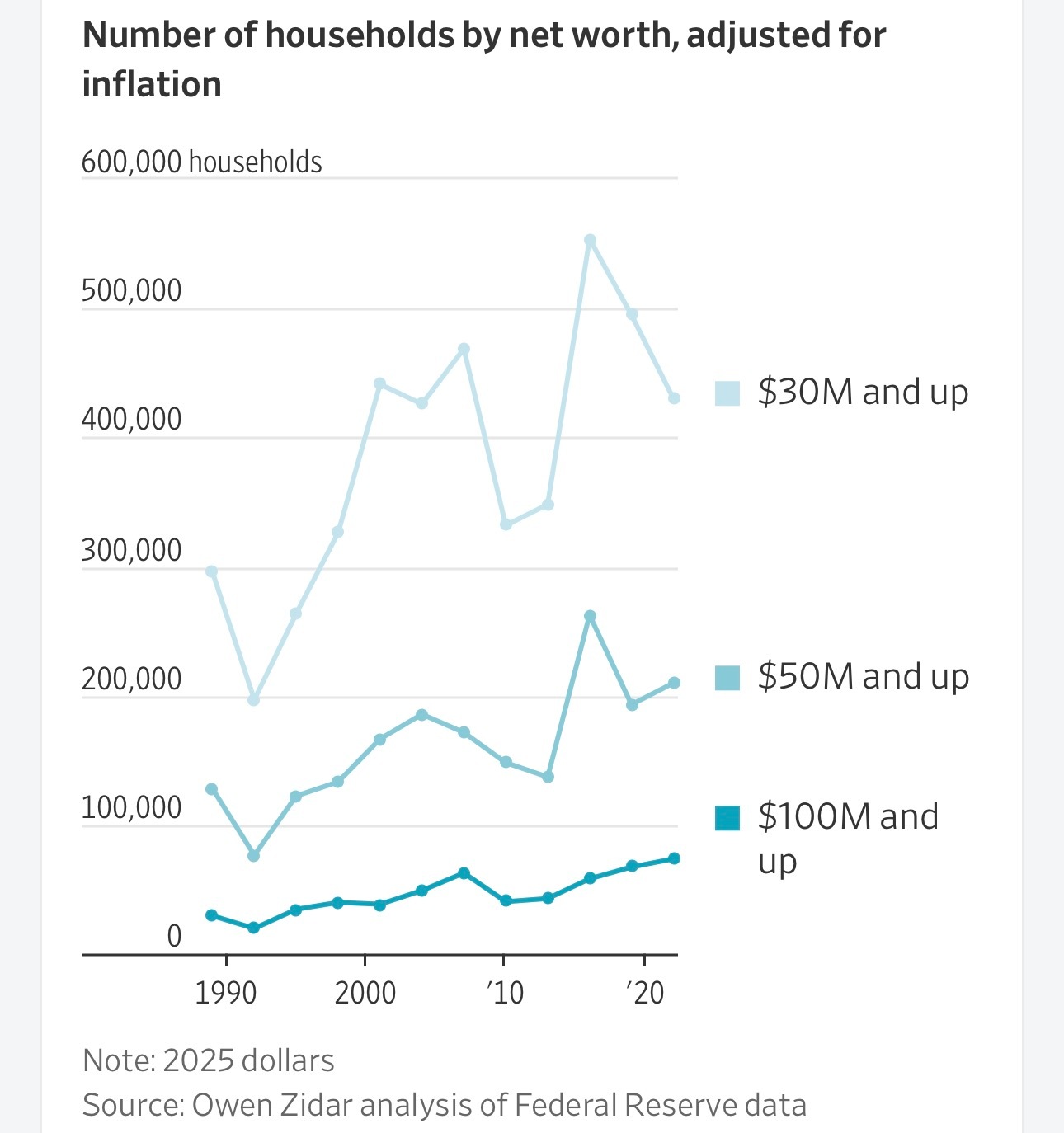 普林斯顿大学研究财富的经济学教授欧文·齐达尔对截至 2022 年的美联储数据进行