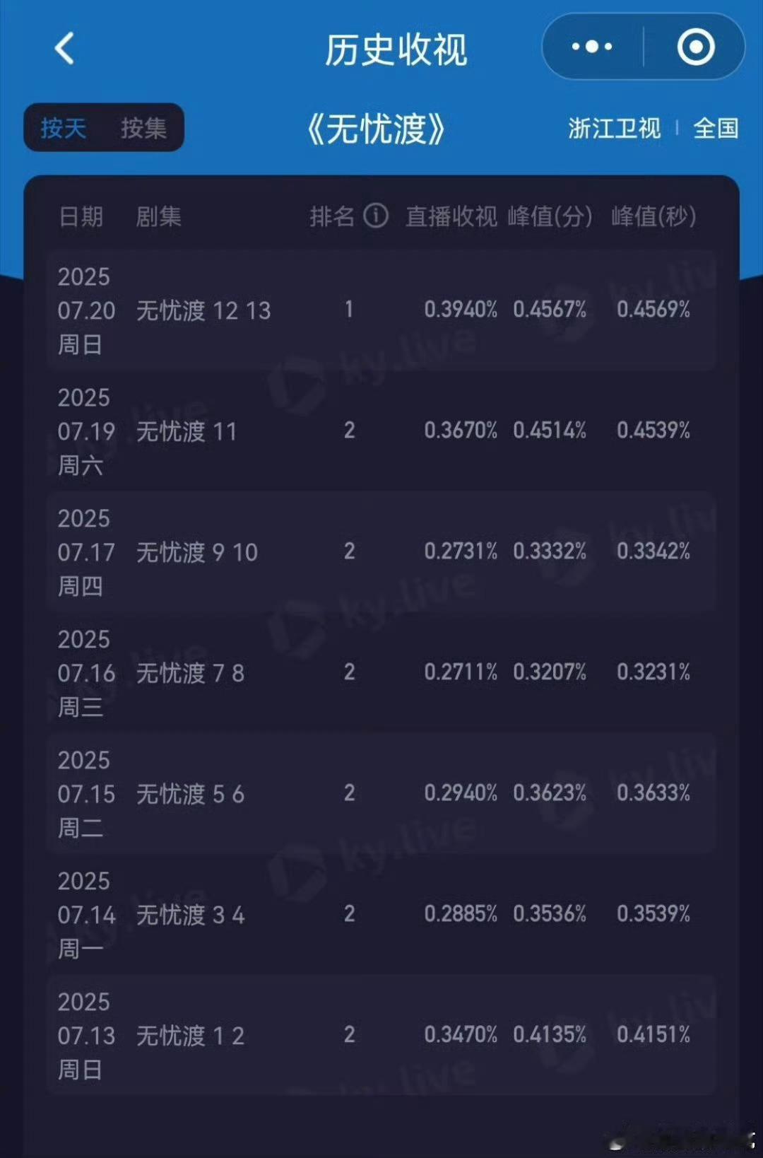 无忧渡最新两集收视率同比依然高于上周，收视率整体都呈上升趋势，目前已播出集数收视
