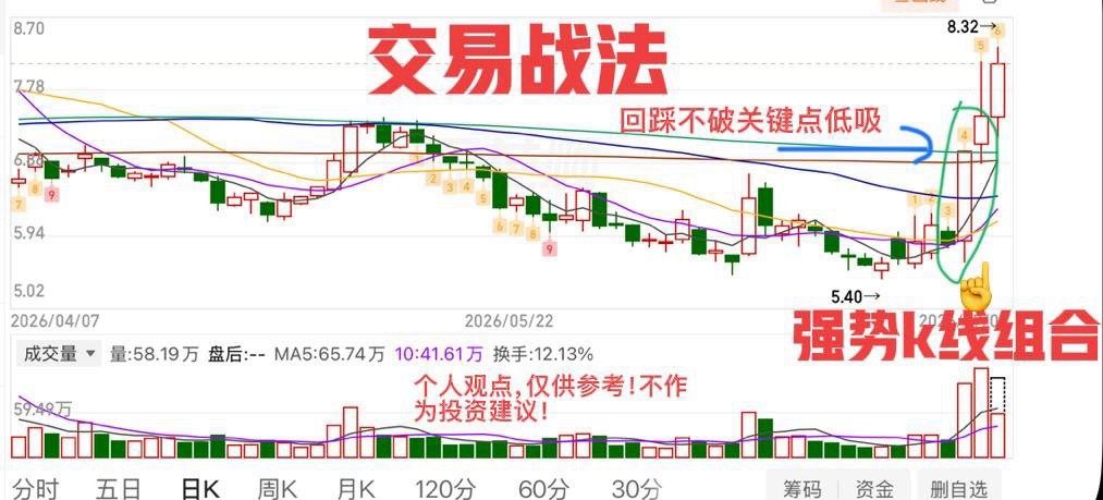 强势形态战法！昨天的5⭐️案例！强不？一直给大家讲的，不管是《试盘线》还是《突破