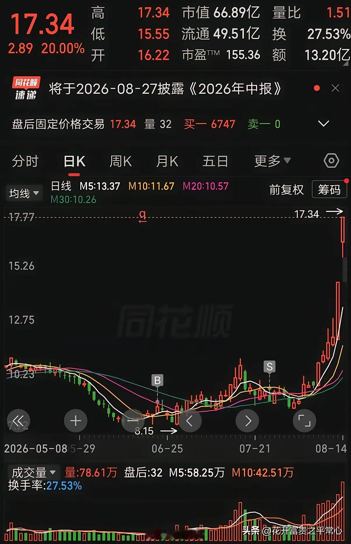 卖飞惨案！拿了一个月不涨赚了3万刚清仓，直接两个20cm涨停，少赚了81万！网友