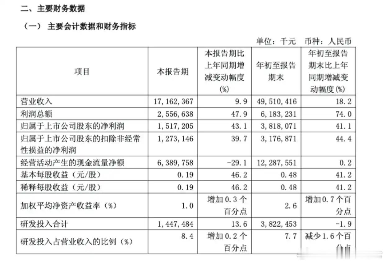 【中芯国际Q3净利同比增43.1%】 11月13日晚间，中芯国际发布2025年第