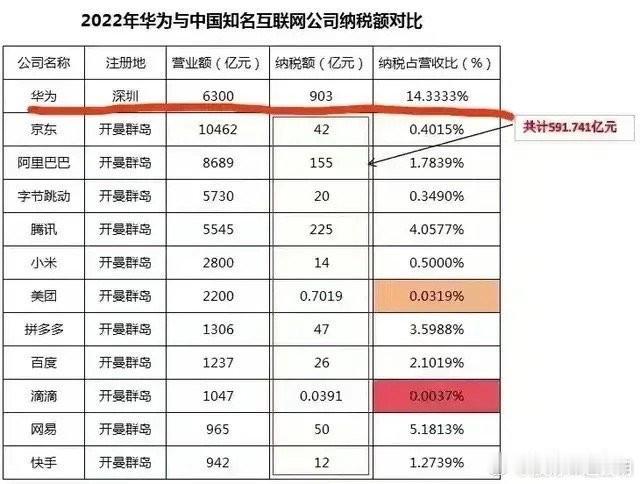 华为到底有多爱国，看以下两个数据，1，纳税最多 2，公司注册地在中国 ～

 2