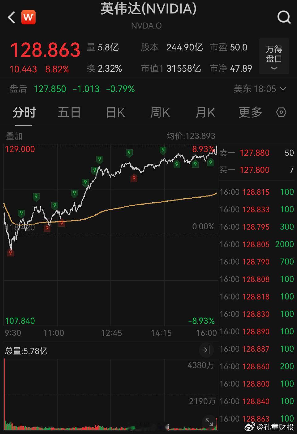 美股大幅反弹喜迎中国新年 英伟达大涨近9% 金龙指数大涨A股怎么反而节前大幅回调