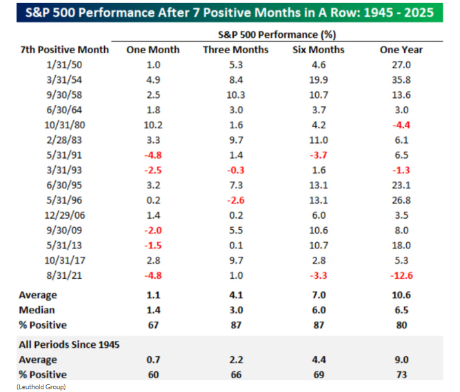 上周，“黑色星期五”的消费热情蔓延至股市，帮助标普500和道指避免了11月收跌，