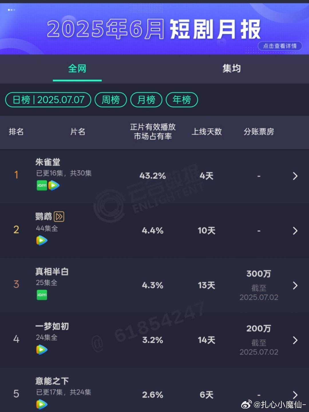 谁看了短剧《朱雀堂》占比43.2％，这么爆[吃惊][吃惊] ​​​