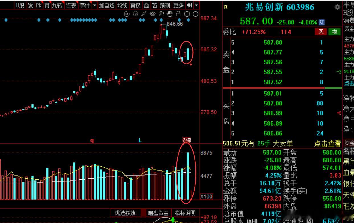 $兆易创新 sh603986$ 兆易这个位置成交量将近600个亿，也是一个历史级