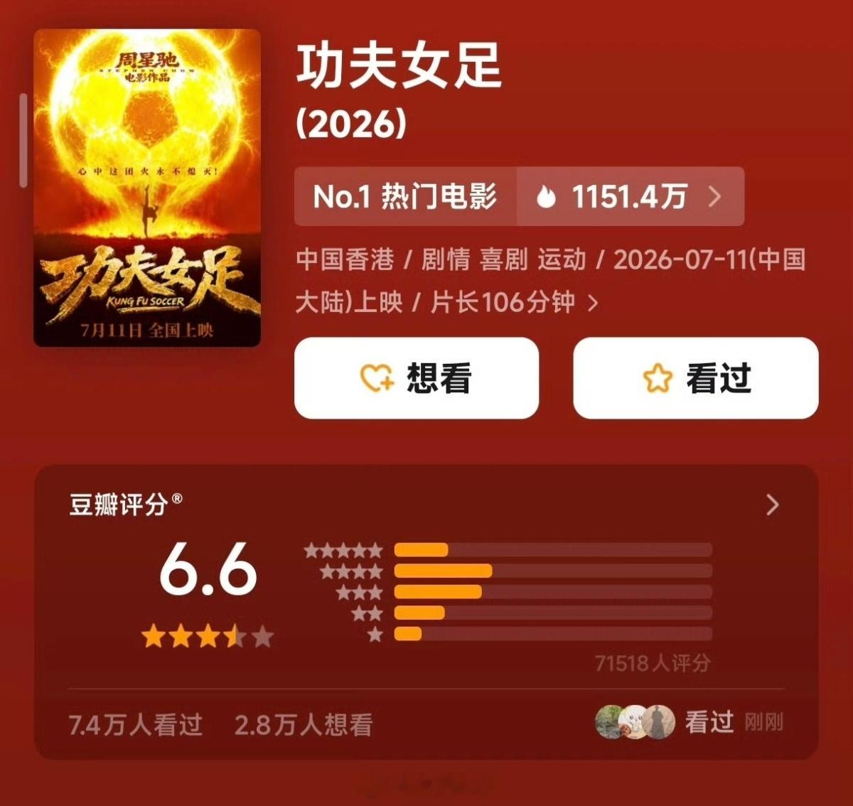 周星驰功夫女足豆瓣开分周星驰的《功夫女足》豆瓣开分出来了6.6分，比当年《的少林