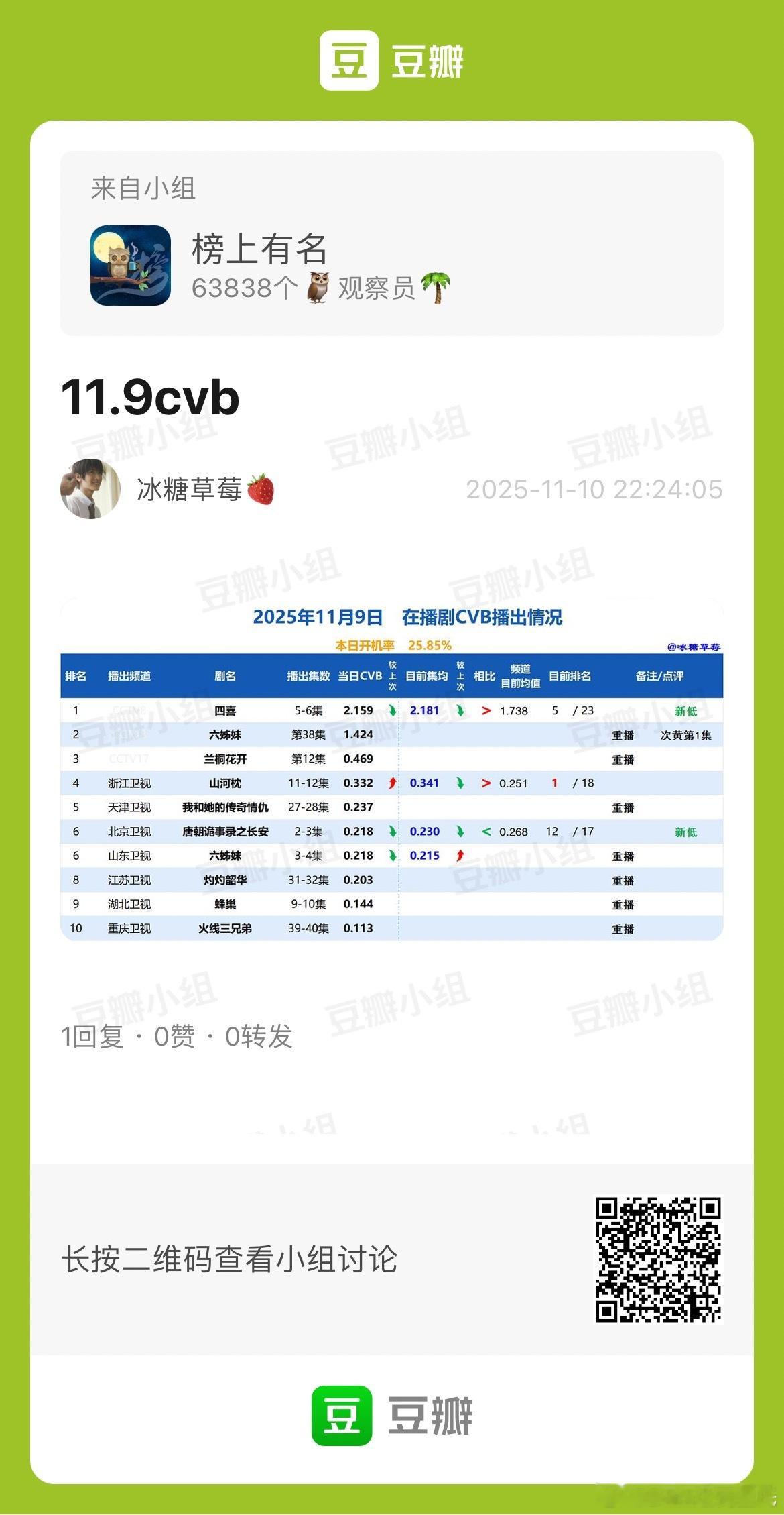 11.9CVB收视率四喜 2.159新低，集均2.181暂央⑧年5山河枕 0.3